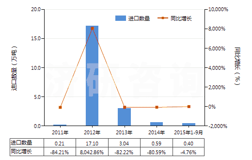 2011-2015年9月中國(guó)尿素(HS31021000)進(jìn)口量及增速統(tǒng)計(jì)